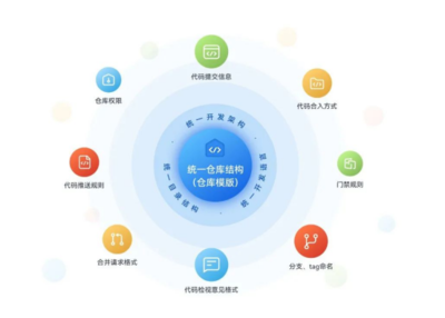 穩(wěn)定可靠安全無憂，華為云發(fā)布代碼托管服務(wù)CodeArts Repo